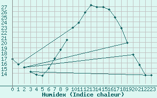 Courbe de l'humidex pour Lahr (All)