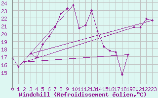 Courbe du refroidissement olien pour Ile Rousse (2B)