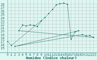 Courbe de l'humidex pour Nancy - Essey (54)