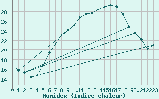 Courbe de l'humidex pour Osterfeld