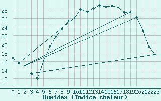 Courbe de l'humidex pour De Bilt (PB)