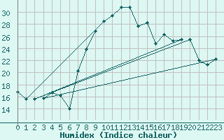 Courbe de l'humidex pour Jendouba