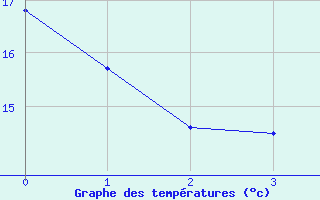 Courbe de tempratures pour Albi (81)