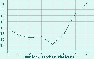 Courbe de l'humidex pour Sion (Sw)