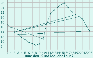 Courbe de l'humidex pour Chamonix-Mont-Blanc (74)