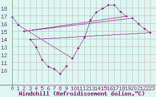 Courbe du refroidissement olien pour La Poblachuela (Esp)
