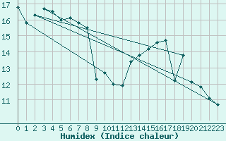 Courbe de l'humidex pour Orlans (45)