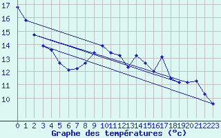 Courbe de tempratures pour Renwez (08)