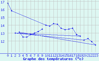 Courbe de tempratures pour Cap Cpet (83)