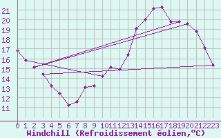 Courbe du refroidissement olien pour Auxerre (89)