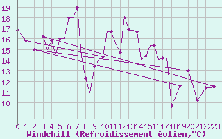 Courbe du refroidissement olien pour Aktion Airport