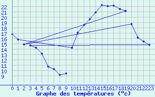 Courbe de tempratures pour Lagarrigue (81)