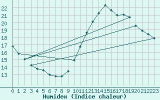 Courbe de l'humidex pour Gand (Be)