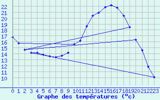 Courbe de tempratures pour Pertuis - Grand Cros (84)