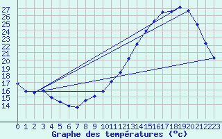 Courbe de tempratures pour Le Bourget (93)
