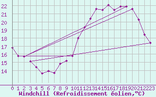 Courbe du refroidissement olien pour Combs-la-Ville (77)