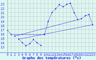 Courbe de tempratures pour Cazaux (33)