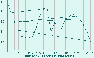 Courbe de l'humidex pour Cap Bar (66)