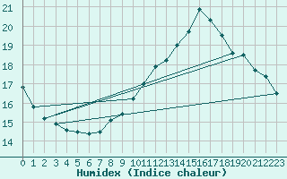 Courbe de l'humidex pour Seichamps (54)