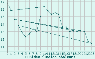 Courbe de l'humidex pour Bessey (21)