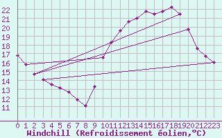 Courbe du refroidissement olien pour Aigrefeuille d