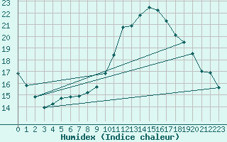 Courbe de l'humidex pour Dolembreux (Be)