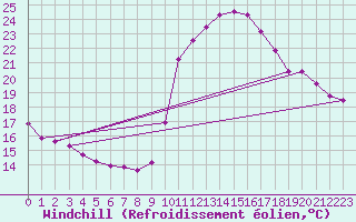 Courbe du refroidissement olien pour Ploeren (56)