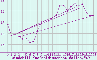 Courbe du refroidissement olien pour Dunkerque (59)