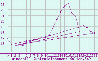 Courbe du refroidissement olien pour Besson - Chassignolles (03)