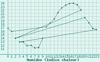 Courbe de l'humidex pour Als (30)