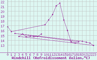 Courbe du refroidissement olien pour Saint-Martial-de-Vitaterne (17)