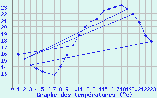 Courbe de tempratures pour Herserange (54)