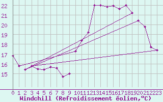 Courbe du refroidissement olien pour Charleroi (Be)