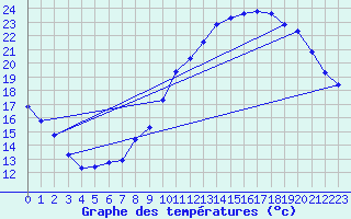 Courbe de tempratures pour Renwez (08)