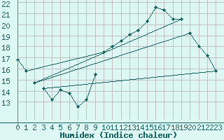 Courbe de l'humidex pour Lige Bierset (Be)