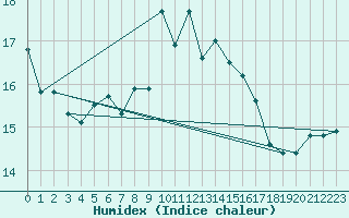 Courbe de l'humidex pour Thyboroen