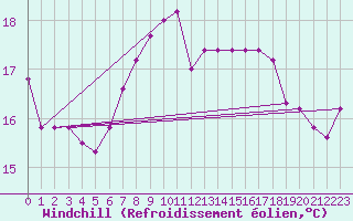 Courbe du refroidissement olien pour S. Maria Di Leuca