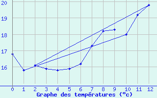 Courbe de tempratures pour Gvarv