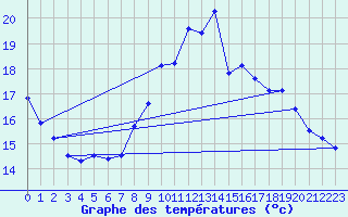 Courbe de tempratures pour Sisteron (04)