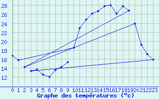 Courbe de tempratures pour Brigueuil (16)