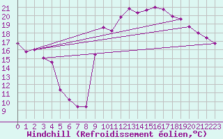 Courbe du refroidissement olien pour Recoubeau (26)