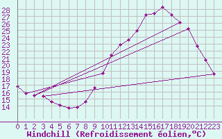 Courbe du refroidissement olien pour Mouilleron-le-Captif (85)