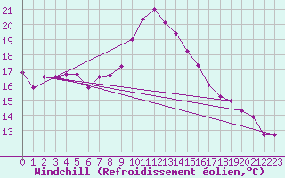 Courbe du refroidissement olien pour Joutseno Konnunsuo