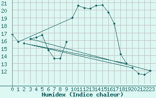 Courbe de l'humidex pour Sanary-sur-Mer (83)