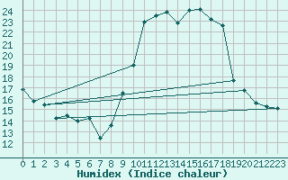 Courbe de l'humidex pour Rouen (76)