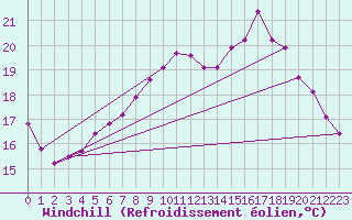 Courbe du refroidissement olien pour Guidel (56)