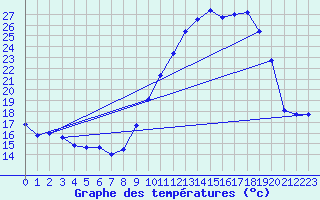 Courbe de tempratures pour Dijon / Longvic (21)