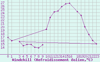 Courbe du refroidissement olien pour Pinsot (38)