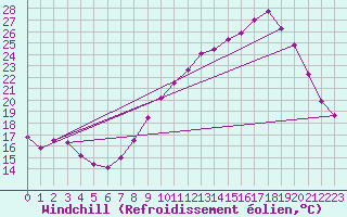 Courbe du refroidissement olien pour Cernay-la-Ville (78)