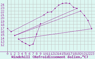 Courbe du refroidissement olien pour Pont-l